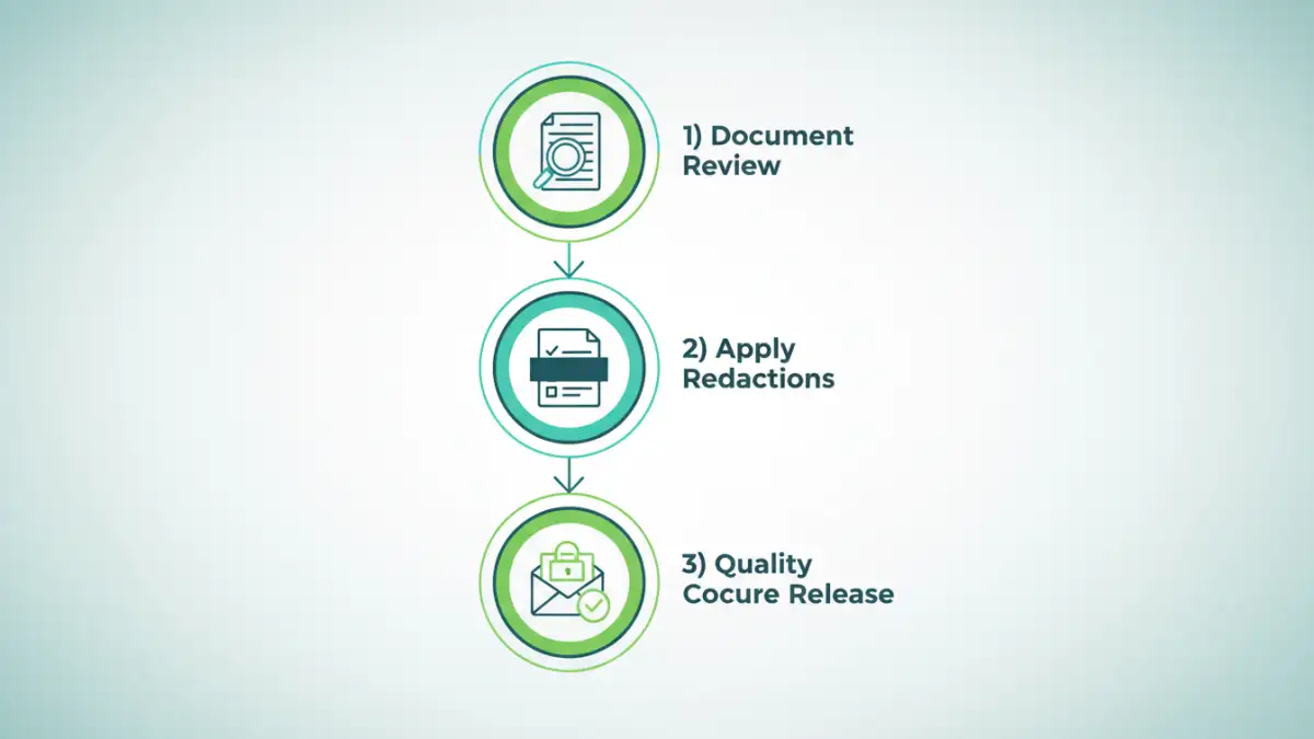 secure pdf redaction - Infographic flowchart of the secure redaction process for FOIA compliance.