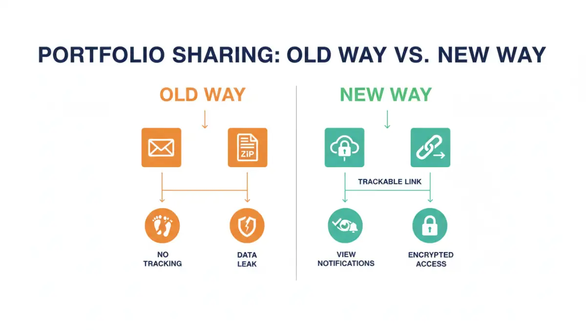share document portfolio - Infographic comparing insecure email attachments with a secure document sharing platform.