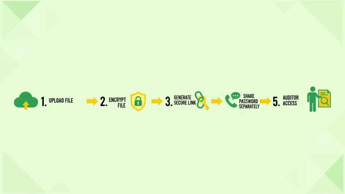 sharing documents safely Infographic detailing the steps for secure file transfer and sharing documents safely.