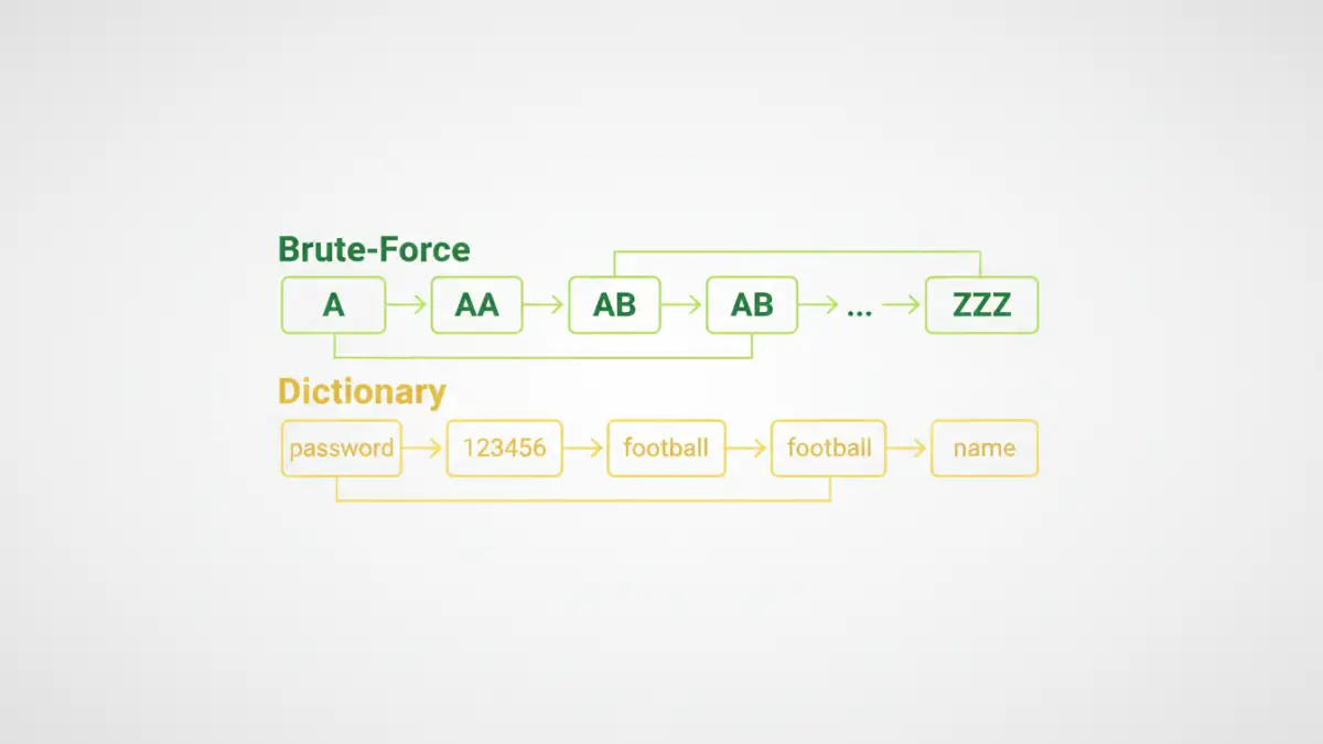 unlock office files password unlock office files password - Infographic explaining the process of brute-force versus dictionary password cracking