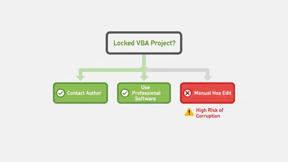 vba file password security vba file password security - Infographic flowchart showing safe versus unsafe methods for accessing a locked VBA project.